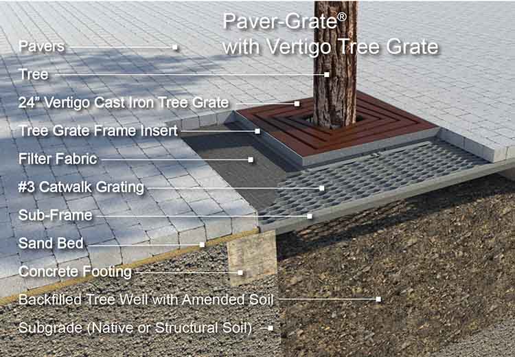 Illustrated cross-section of an Ironsmith paver-grate with the following layers from the bottom up: subgrade, backfilled tree well, concrete footing, sand bed, sub-frame, catwalk grating, filter fabric, tree grate frame insert, cast iron tree grate, the tree, and the pavers on the top level.